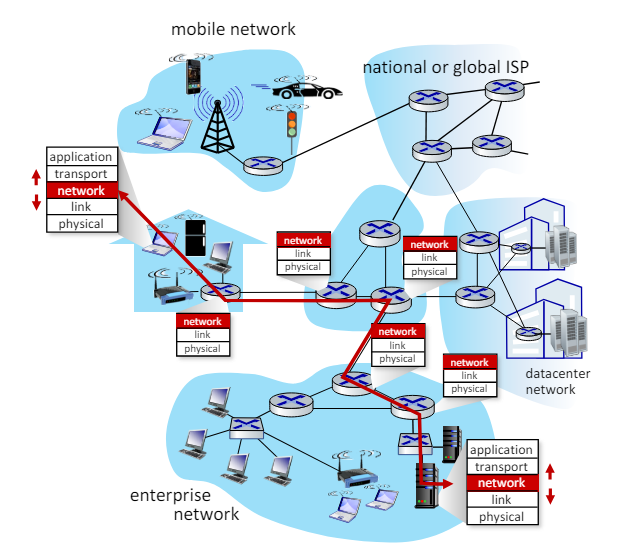 Chapter4: Network Layer-Data Plane :: 흰제비갈매기