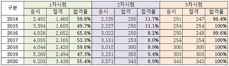 [공인노무사] 공인노무사 시험과목 및 역대 합격률!