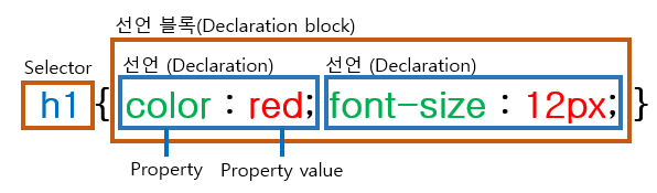 [CSS3] Css Rule / CSS Rule set / CSS Selector