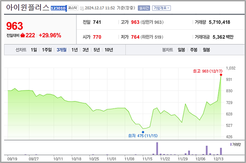 아이윈플러스 주가 분석과 전망