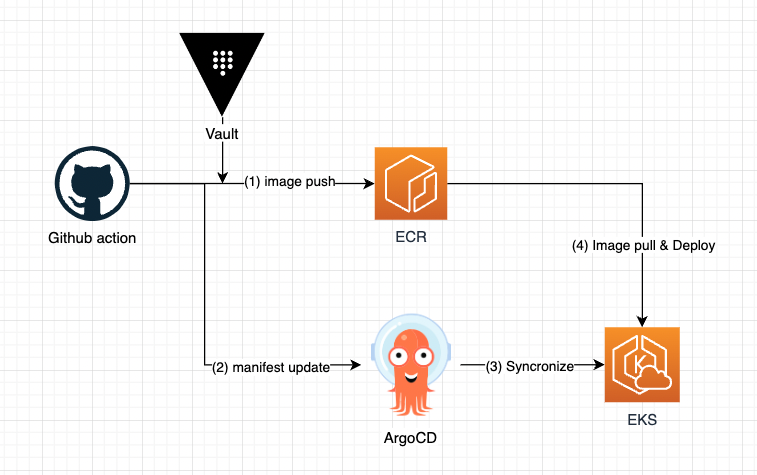 Github action + Vault + ECR + ArgoCD CICD 파이프라인 구축하기