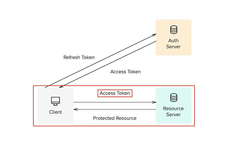 Node.js 숙련주차 4.2 Access, Refresh Token