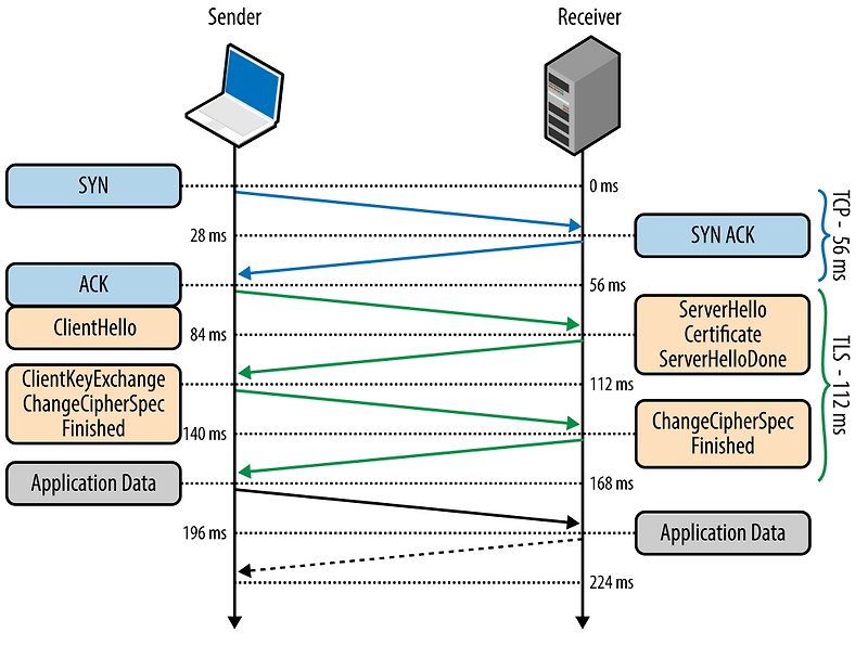 [CN] TLS(Transport-layer security)