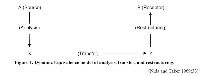Dynamic Equivalence and similar models