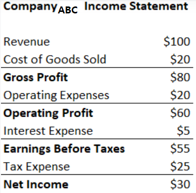 [재무제표 영어 표현]  / Financial Statement  / Revenue / Gross profit / Operating Profit / Net Profit / Cost of Goods Sold