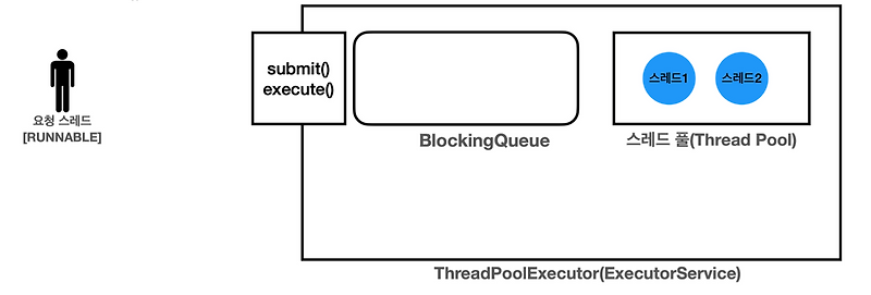 Ch12. 스레드 풀과 Executor 프레임워크 - ExecutorService 종료