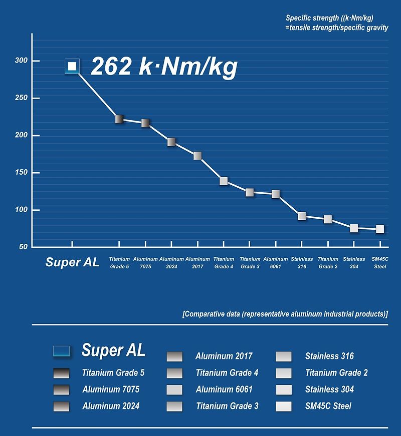 Specific strength of Super Aluminum