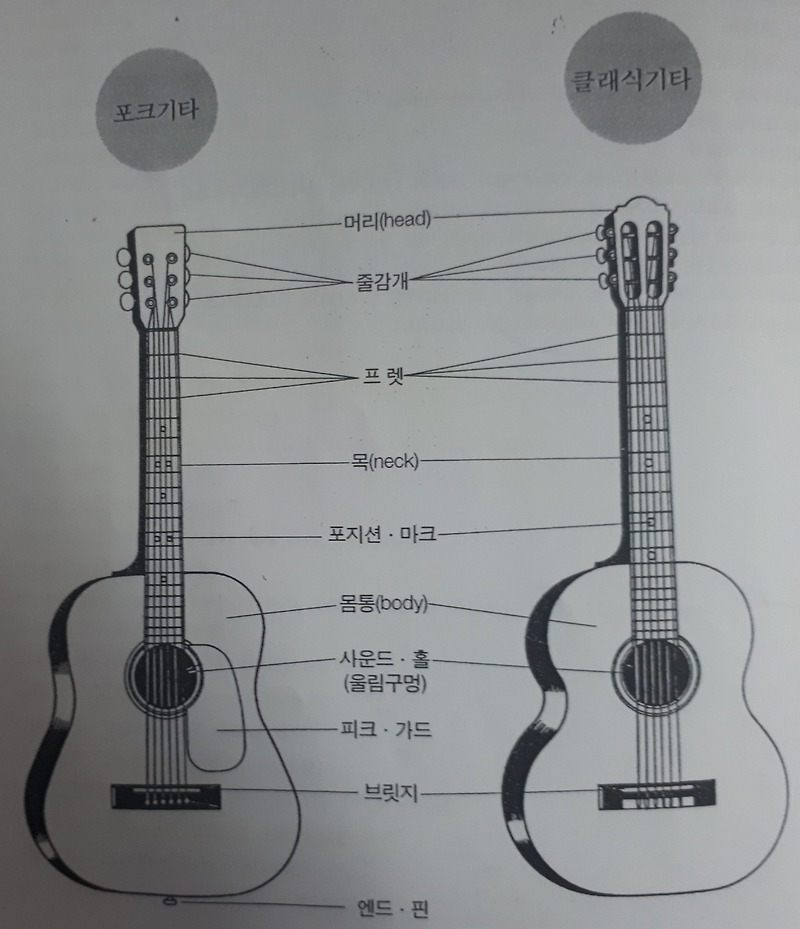 기타 핑거보드(지판)익히기