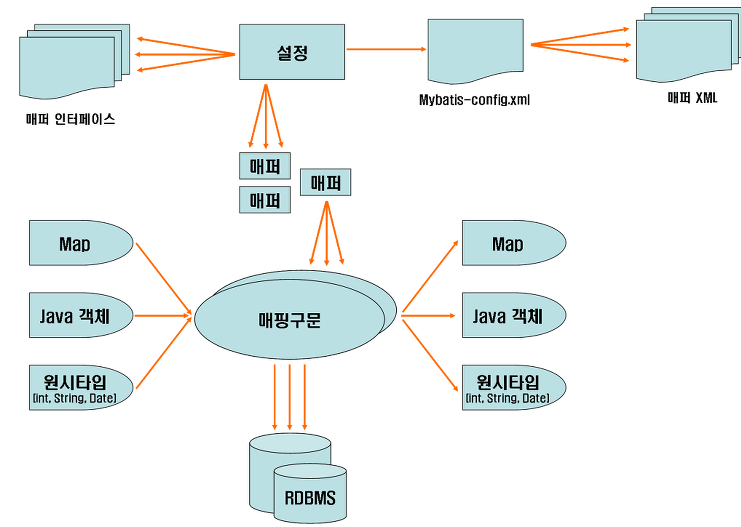 [IBatis / MyBatis] IBatis 와 MyBatis의 차이점?