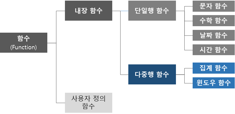 [스크랩] MySQL 함수 99개 총정리
