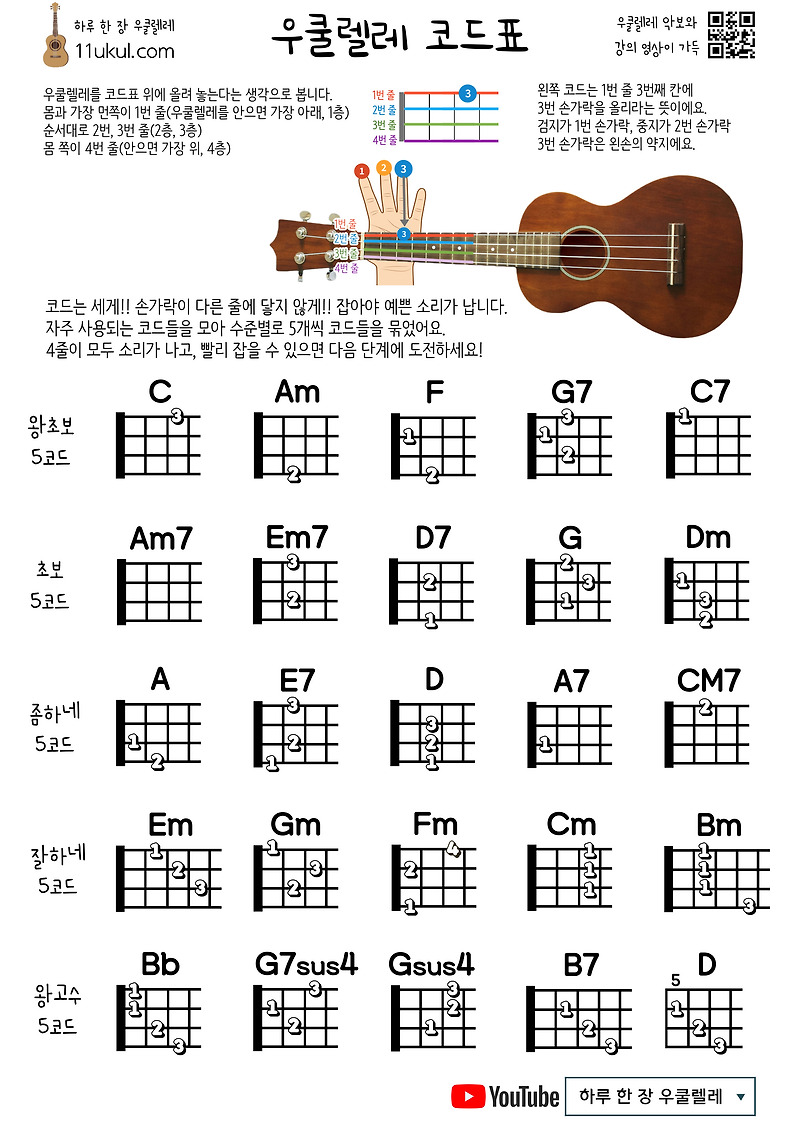 우쿨렐레 코드표, 코드 잡는 방법(A4 사이즈 인쇄용)