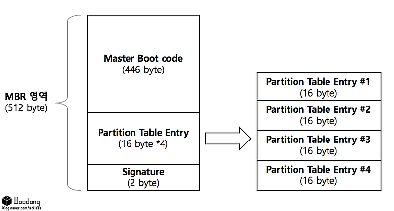 MBR(Master Boot Record) 디스크