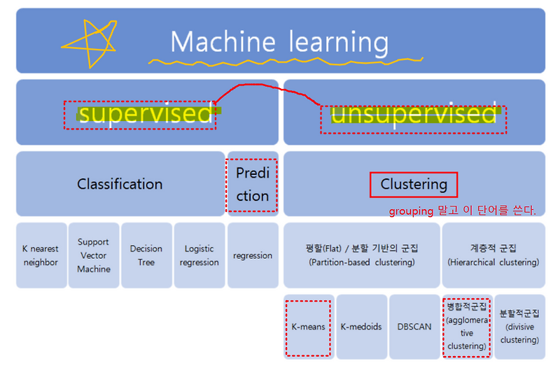Machine Learning and Data Preprocessing(Supervised , Unsupervised ...