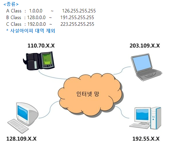 공인 IP와 사설 IP 정의 및 이해