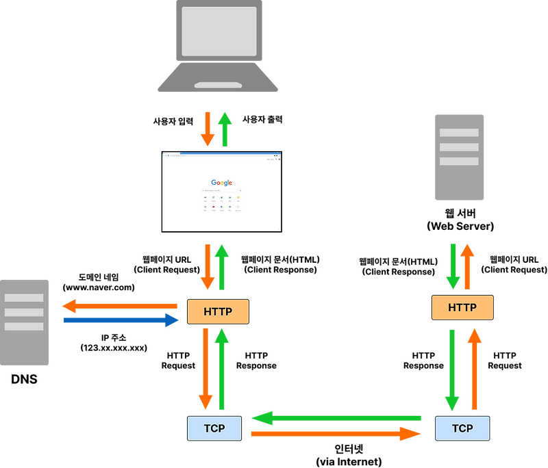 [CS BASIC] OSI 7계층