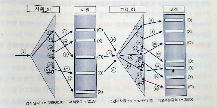 [오라클 DB조인] NL조인(Nested Loop)의 원리 및 사용방법(힌트, 플랜) image.
