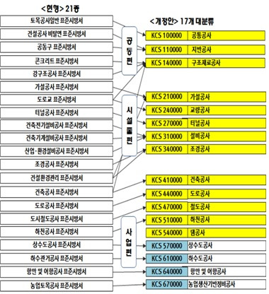 건축공사표준시방서, 콘크리트 표준시방서 어디있지?