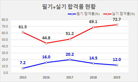 건설기계기술사 합격률 및 시험일정, 진로 및 전망은?