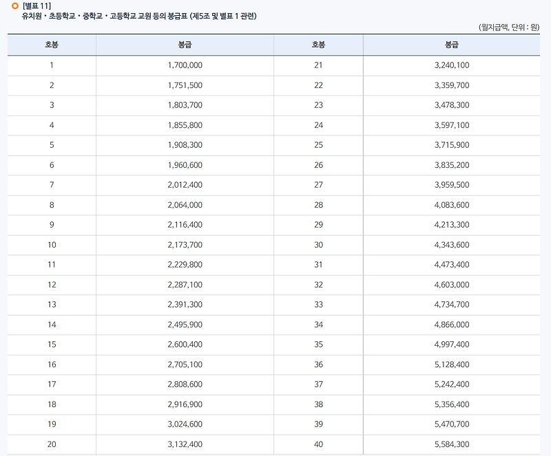 기간제교사 월급, 항목