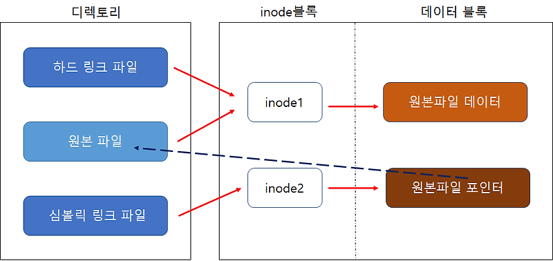 [Linux] linux Link 이해하기