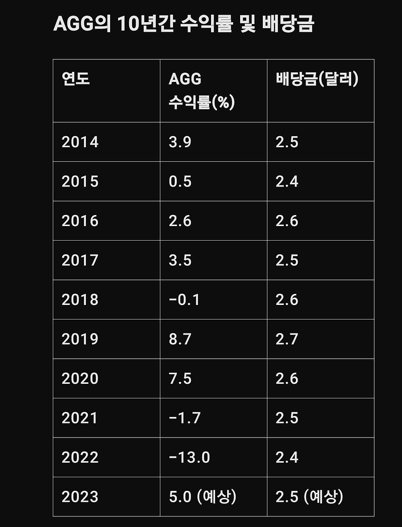 안정적인 수익! agg iShares Core U.S. Aggregate Bond ETF로 돈 벌기, 지금 시작하세요