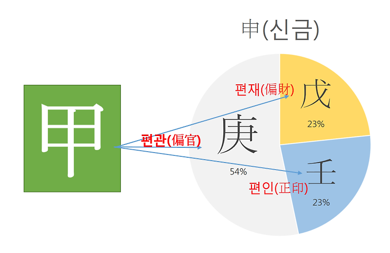 갑신일주(甲申日柱) <일주론>” style=”width:100%”><figcaption>갑신일주(甲申日柱) <일주론></figcaption></figure>
<p style=