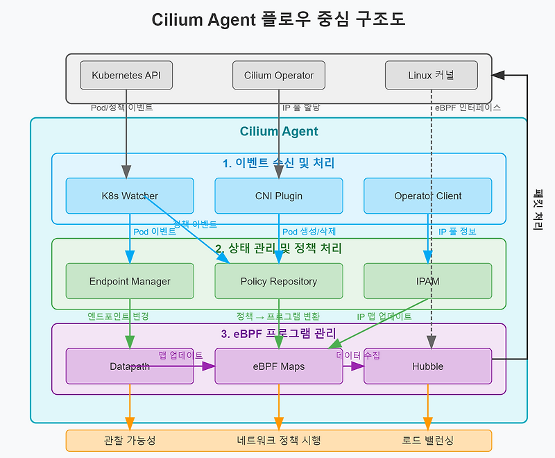 EP03. Cilium 아키텍처 이해하기 | Agent, Hubble, Operator