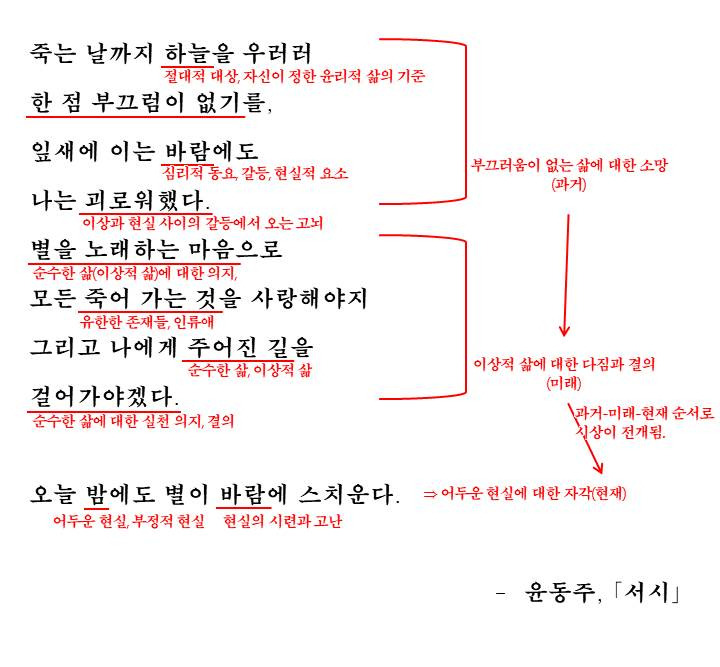 서시 - 윤동주, 해석 / 해설 / 분석 / 정리 :: 시와 소설 수능국어