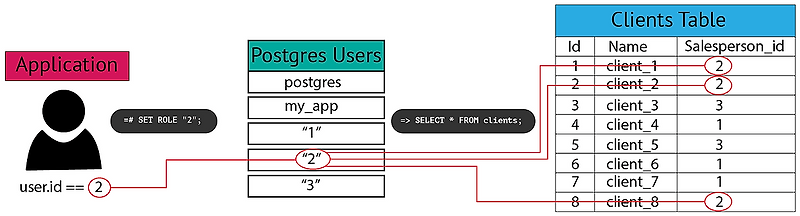 PostgreSQL 테이블 접근 권한 제어 Row-Level Security (RLS) 기능