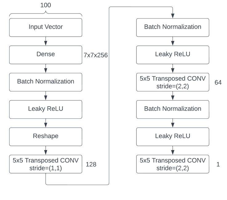[TensorFlow Keras] 손글씨 이미지를 생성하는 GAN model 만들기