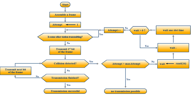 4. CSMA/CD 와 CSMA/CA (2계층 Data-link Layer 데이터 링크 계층)