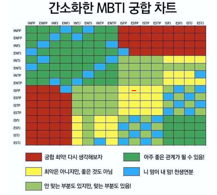 Infp와 다른 mbti 유형의 궁합을 알아보았다