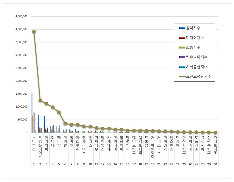 22년 4월 커피전문점 프랜차이즈 카페 순위