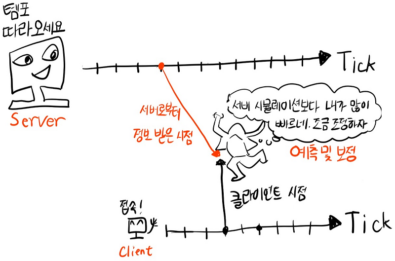 /TIL [Unity] Fusion 2 공부 # 네트워크 객체를 만들고 제어하기까지