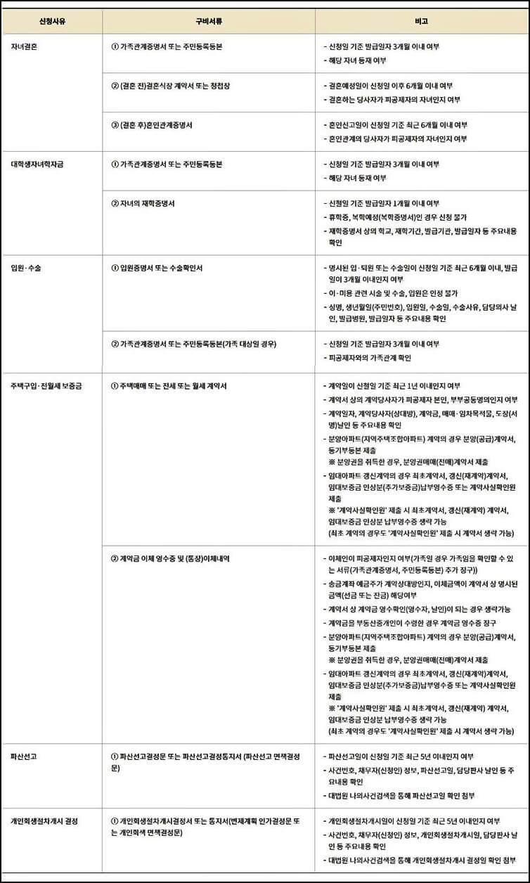 건설근로자공제회 대출(대부금) - 건설 일용직을 위한 무이자 대출! - 지식살롱