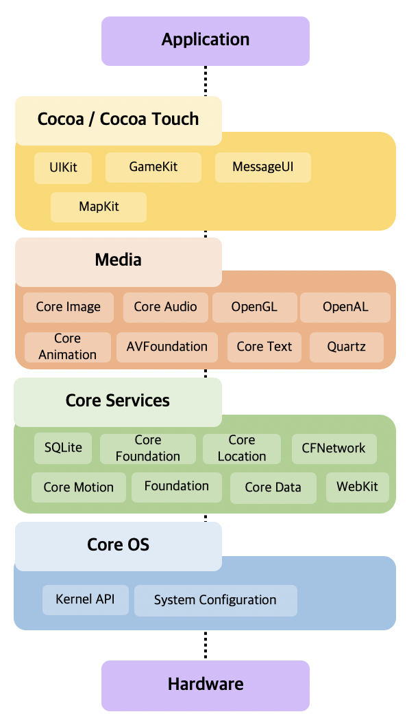 STUDY - iOS Structure/LifeCycle :: My selfish tech blog