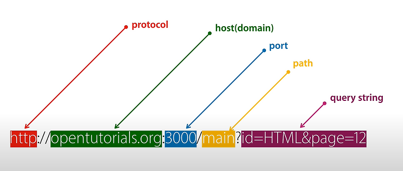 [Node.js] url 이용하여 동적 웹 페이지 만들기 :: 올빼밋의 개발창고