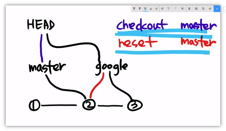GIT CLI - reset vs checkout
