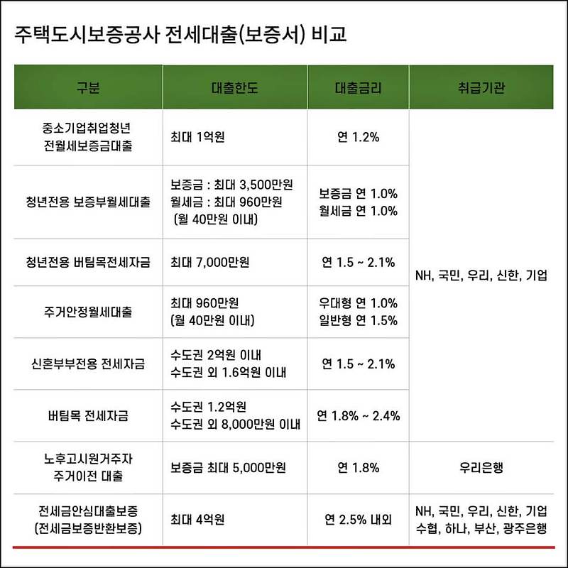 전세퇴거자금대출, 전세보증금반환대출 한도조건 총정리