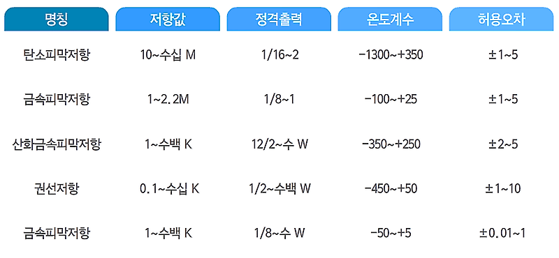 Story of :: 저항의 종류와 규격 판독하기