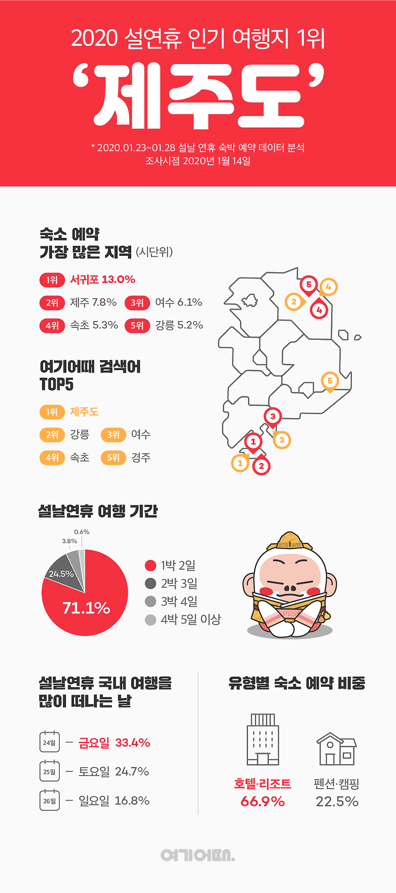 2020년 설 연휴 국내 여행객 '제주도'로 몰린다