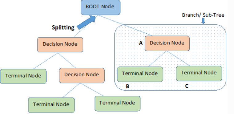 [Machine Learning] Tree Based ML - 1. Decision Tree