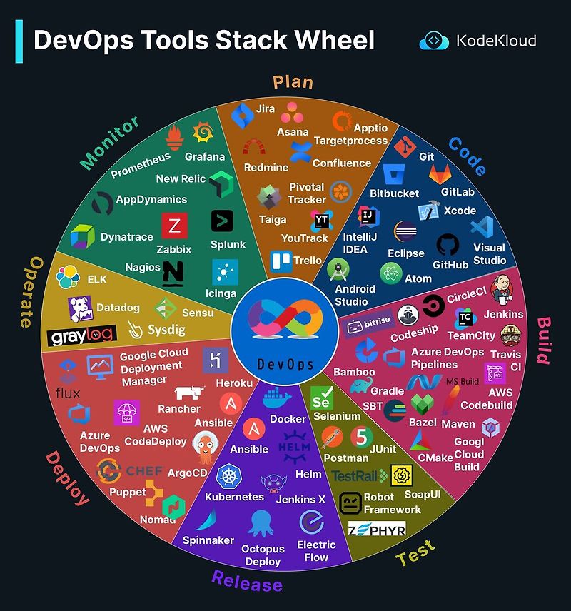 DevOps Tools Stack Wheel