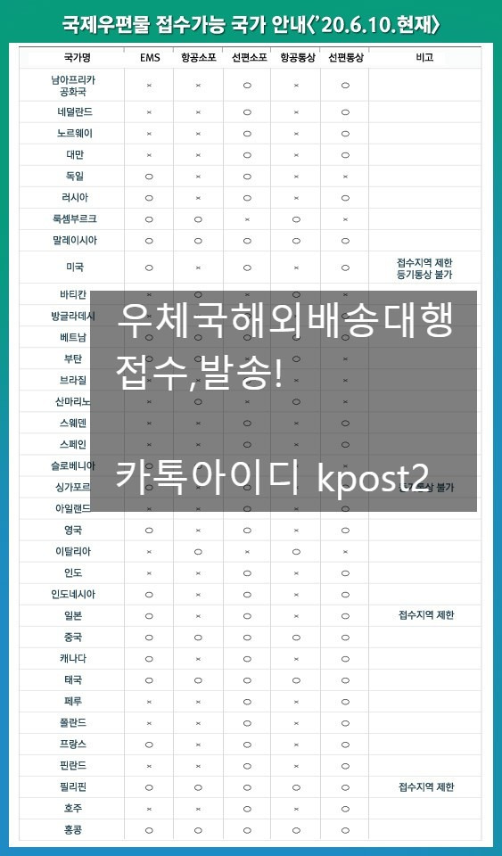 국제택배보내는법,우체국국제소포 접수,발송대행