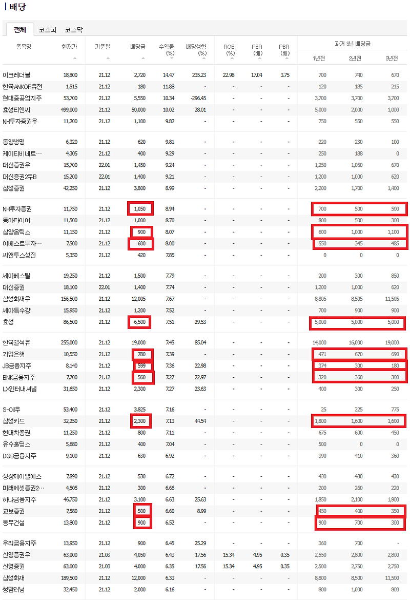 미국주식 배당금 순위3, 배당금 높은 주식 추천 (버핏도 '이거' 샀다!) 2