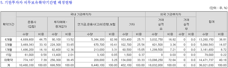 카카오뱅크 상장일, 유통가능물량, 장외가