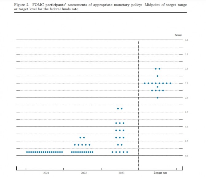 연준의 기준금리 인상, 테이퍼링 상황/점도표란? 매파, 비둘기파란?