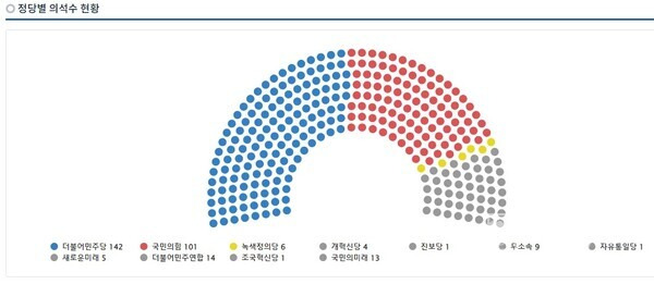 [강릉뉴스 정국분석] 제<b>22대 국회의원선거</b> 정당별 의석수 예상