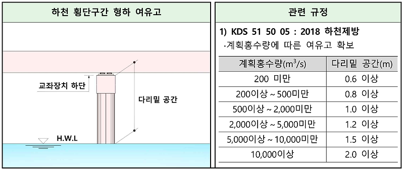 교량과 관련된 하천 설계기준 :: 토목구조에 대한 궁금증