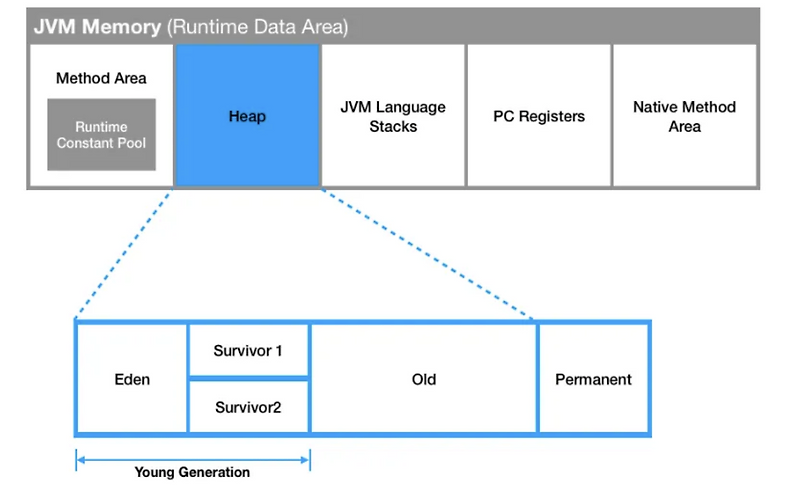 [Java] Garbage Collection